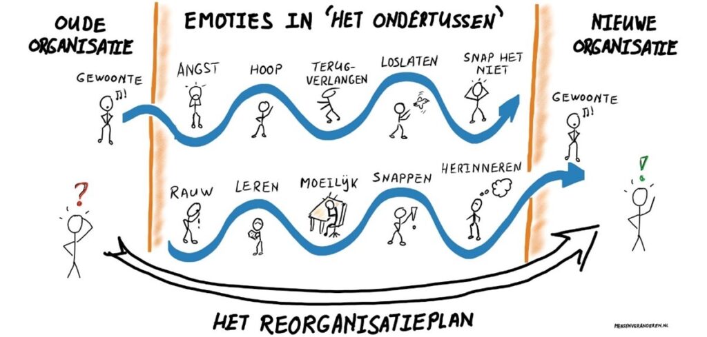 Liminaliteit org het reorganisatieplan